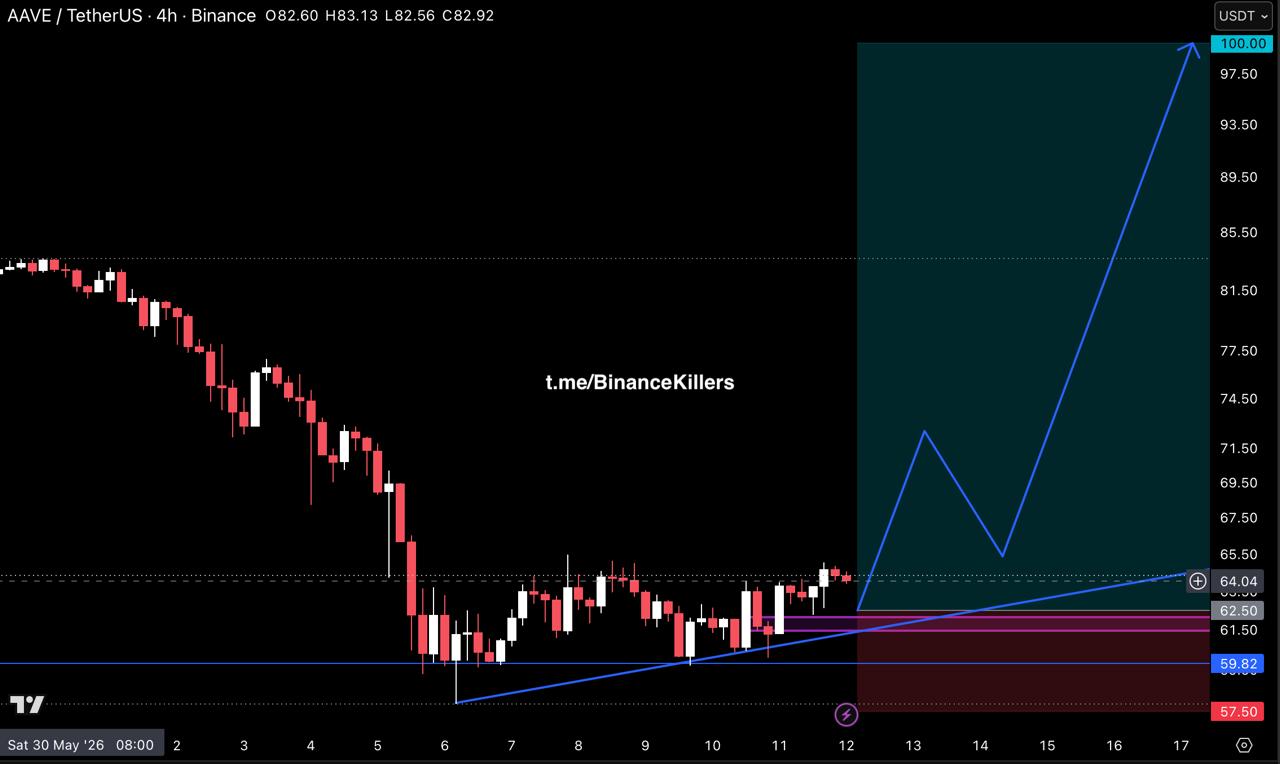 AAVE chart