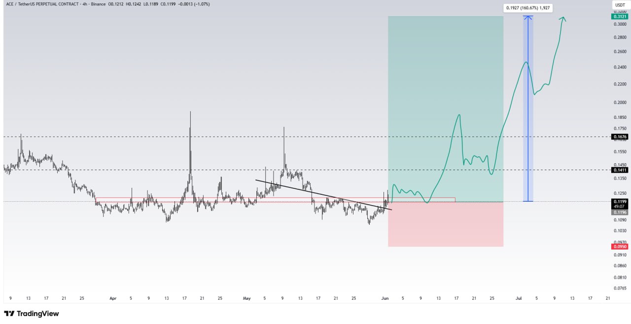 ACE chart