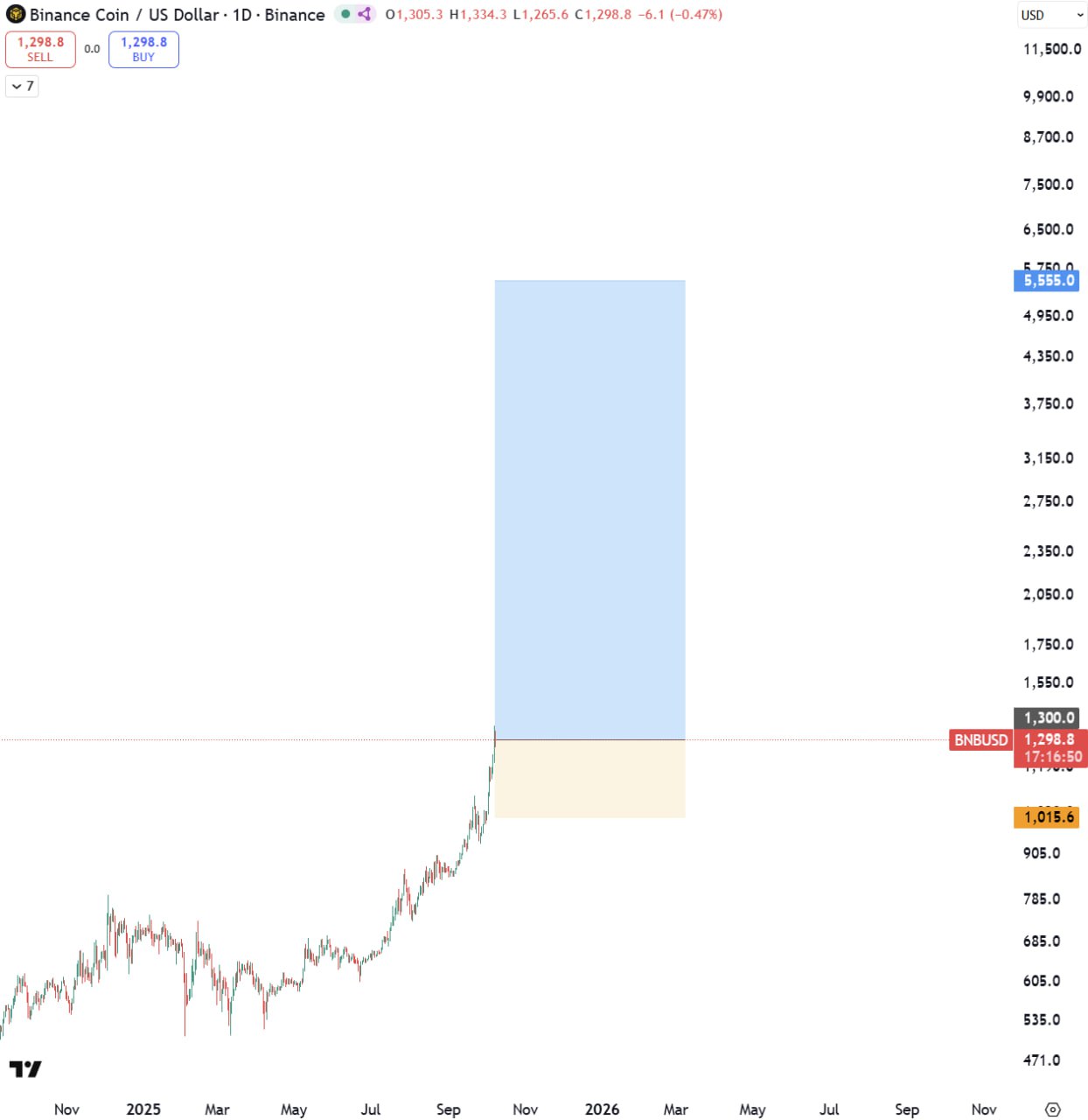 BNB chart