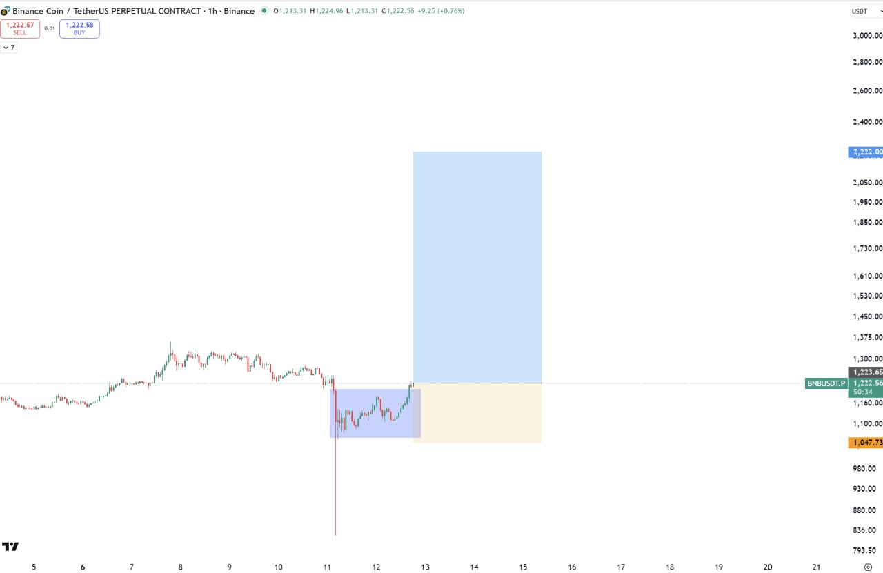 BNB chart