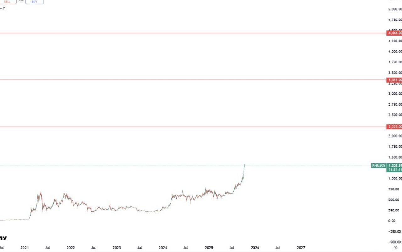 BNB chart