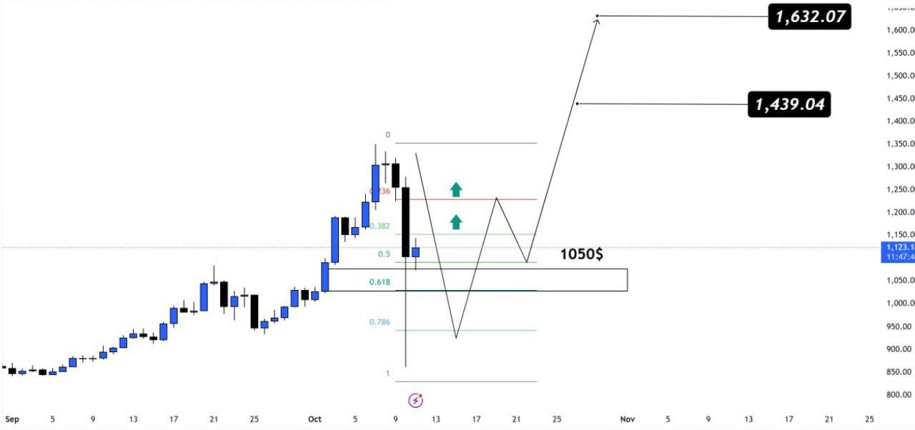 BNB chart