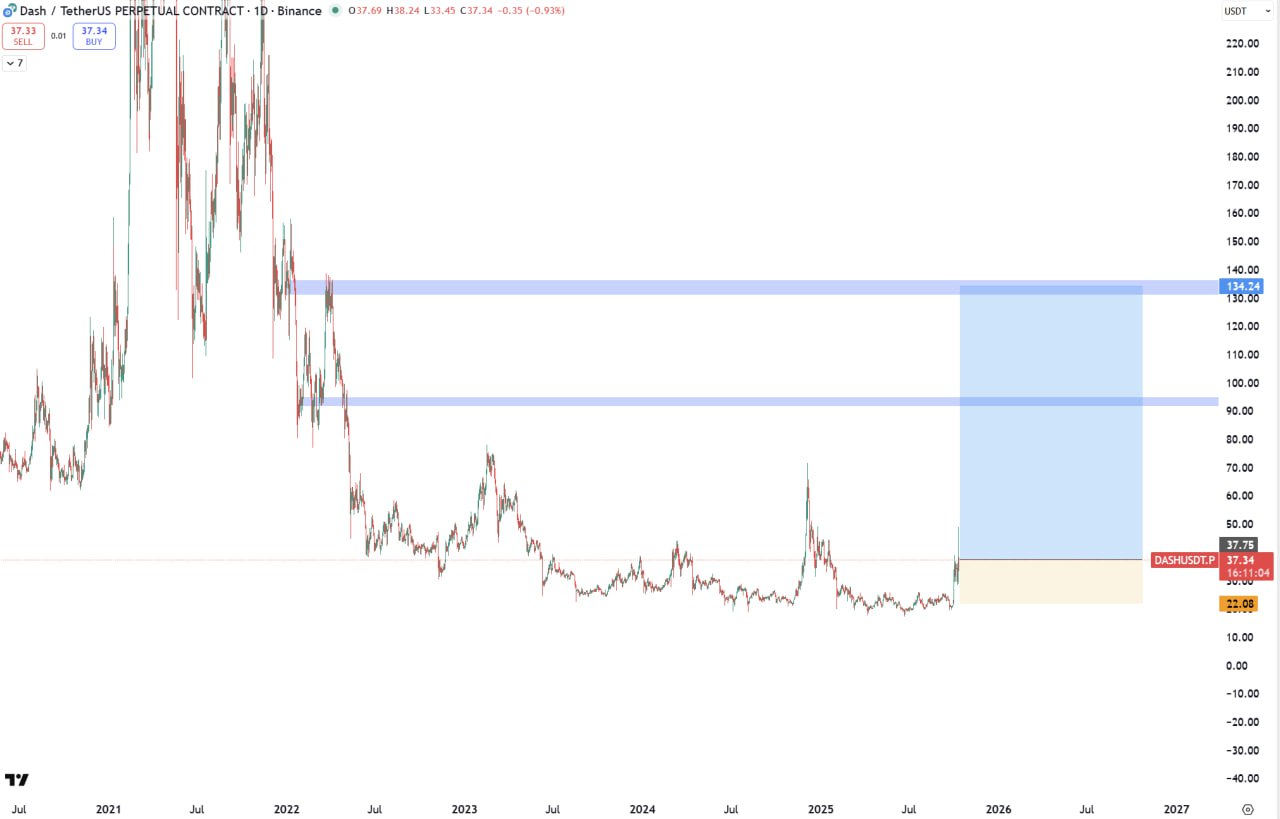 DASH chart