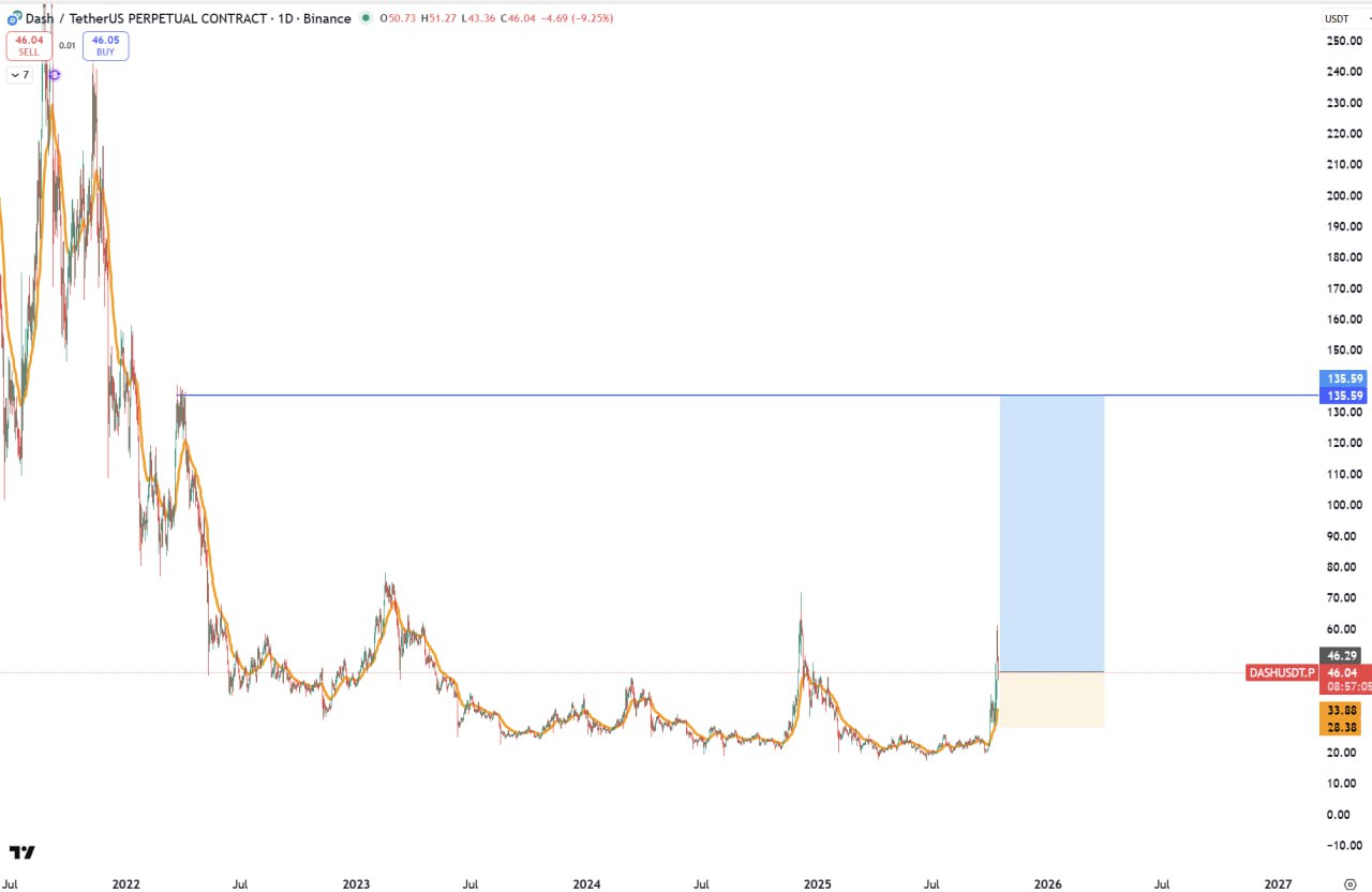 DASH chart