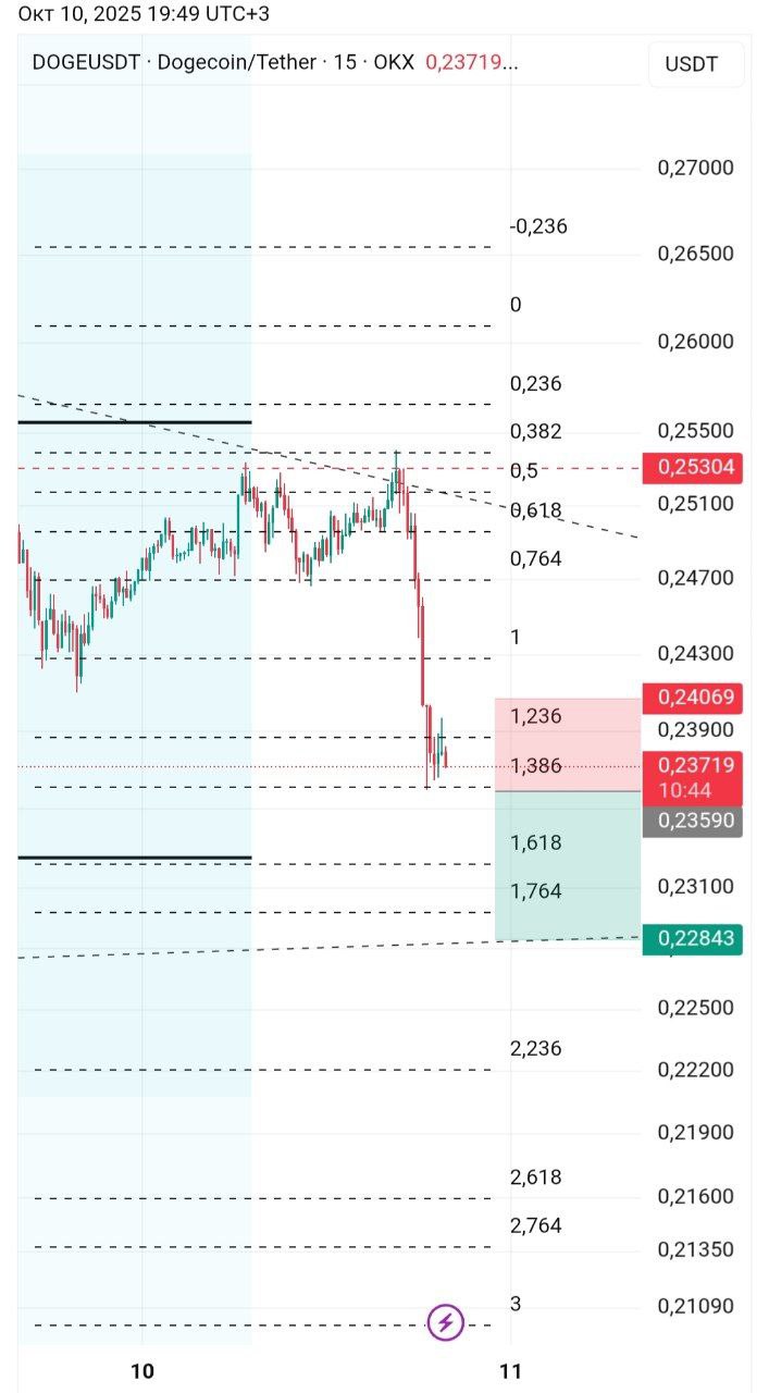 DOGE chart