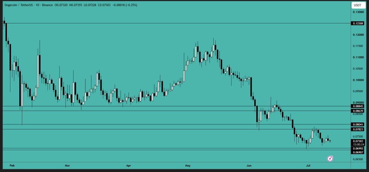 DOGE chart