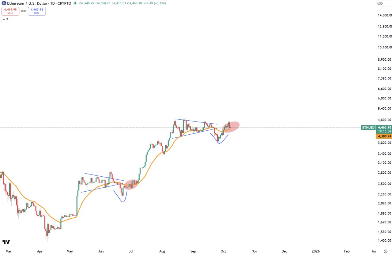 ETH chart