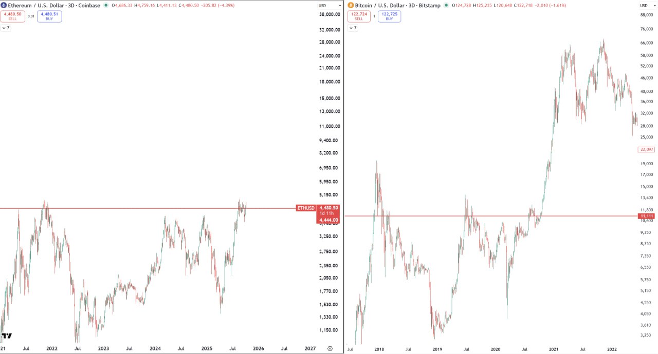 ETH chart