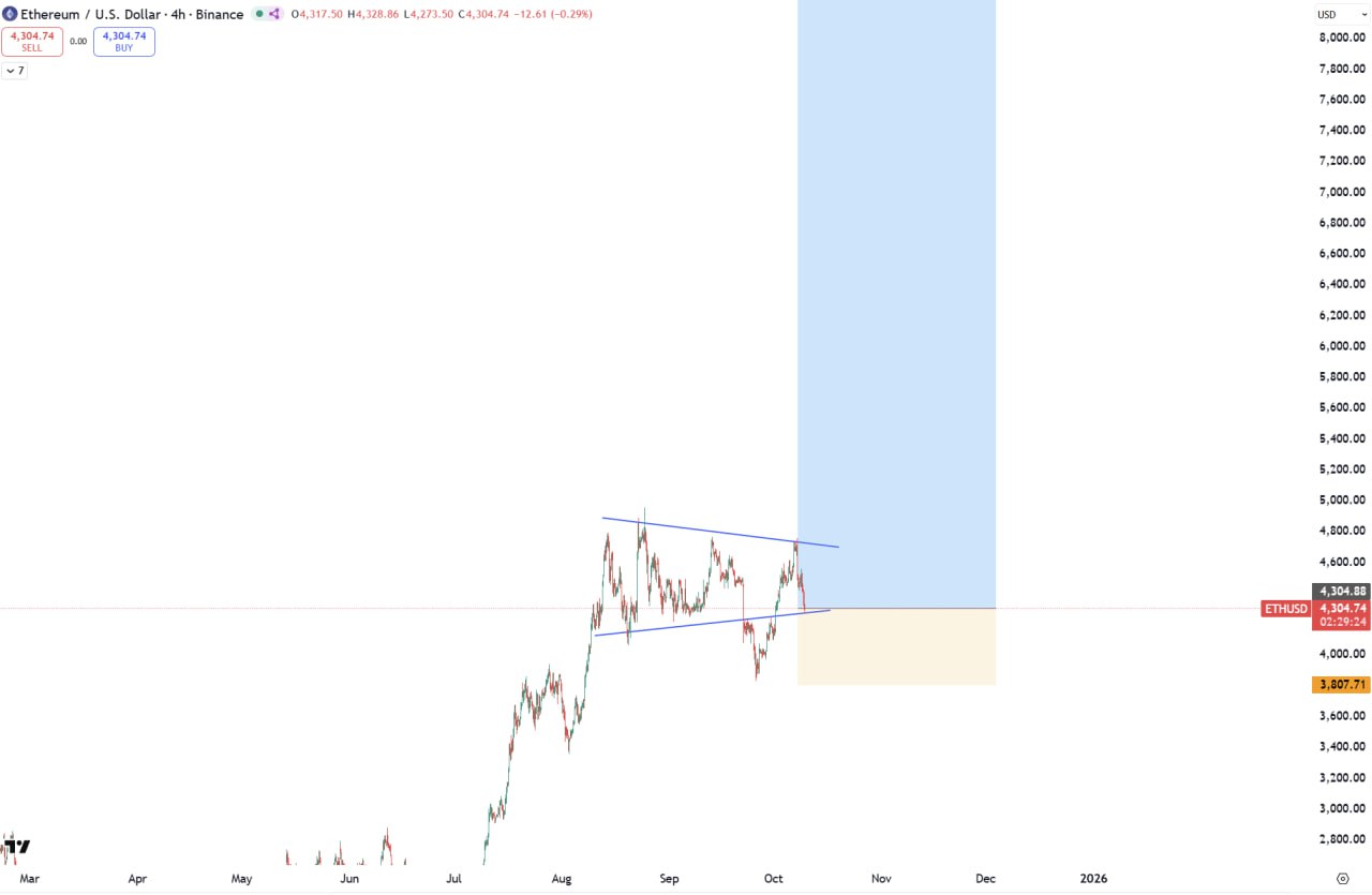 ETH chart