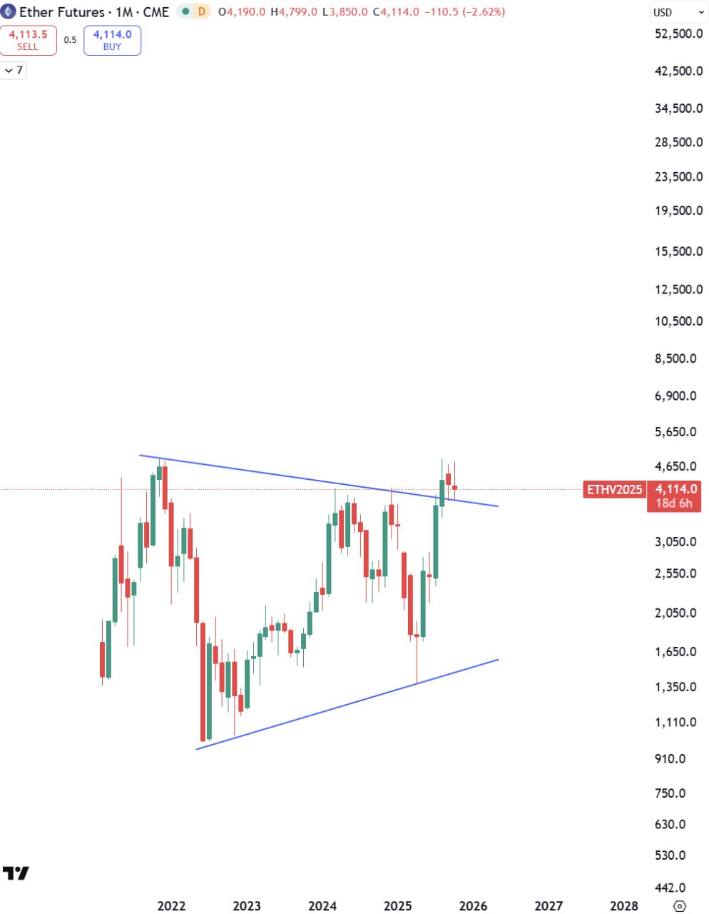 ETH chart