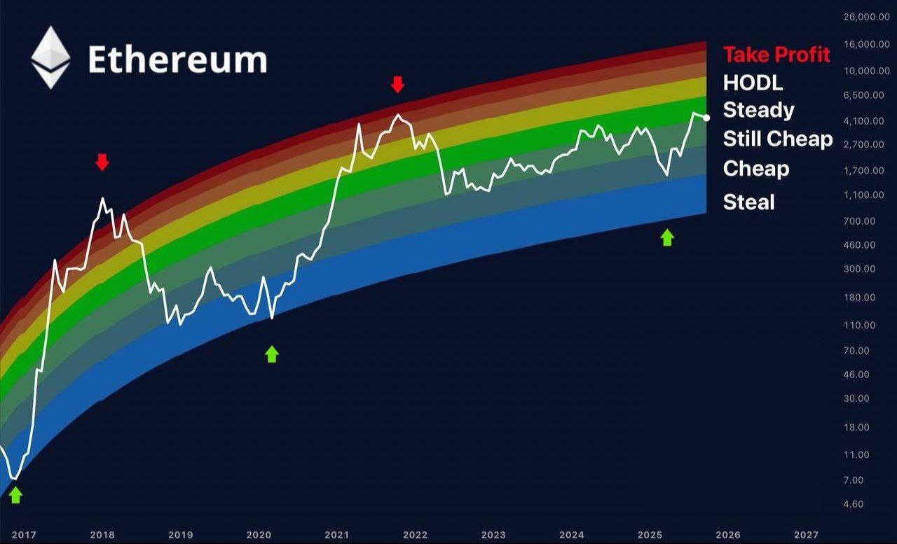 ETH chart
