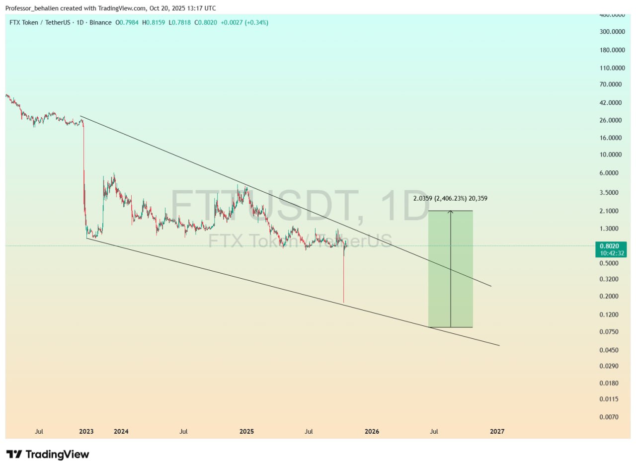 FTT chart