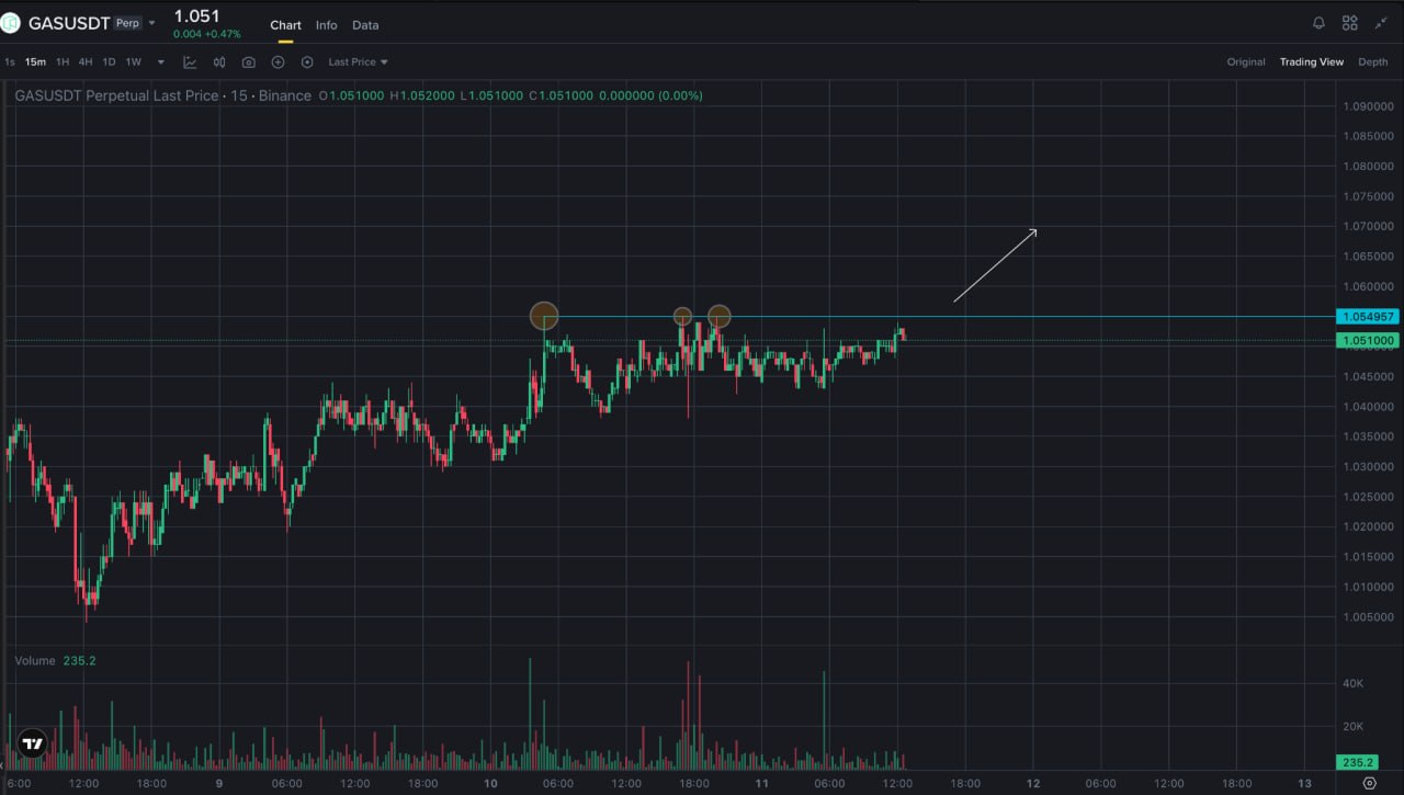 GAS chart