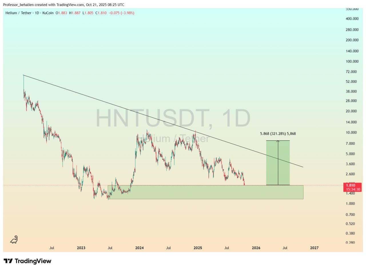 HNT chart