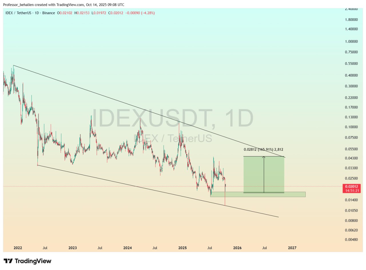IDEX chart