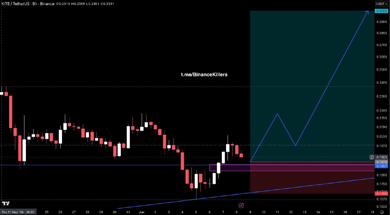 KITE chart
