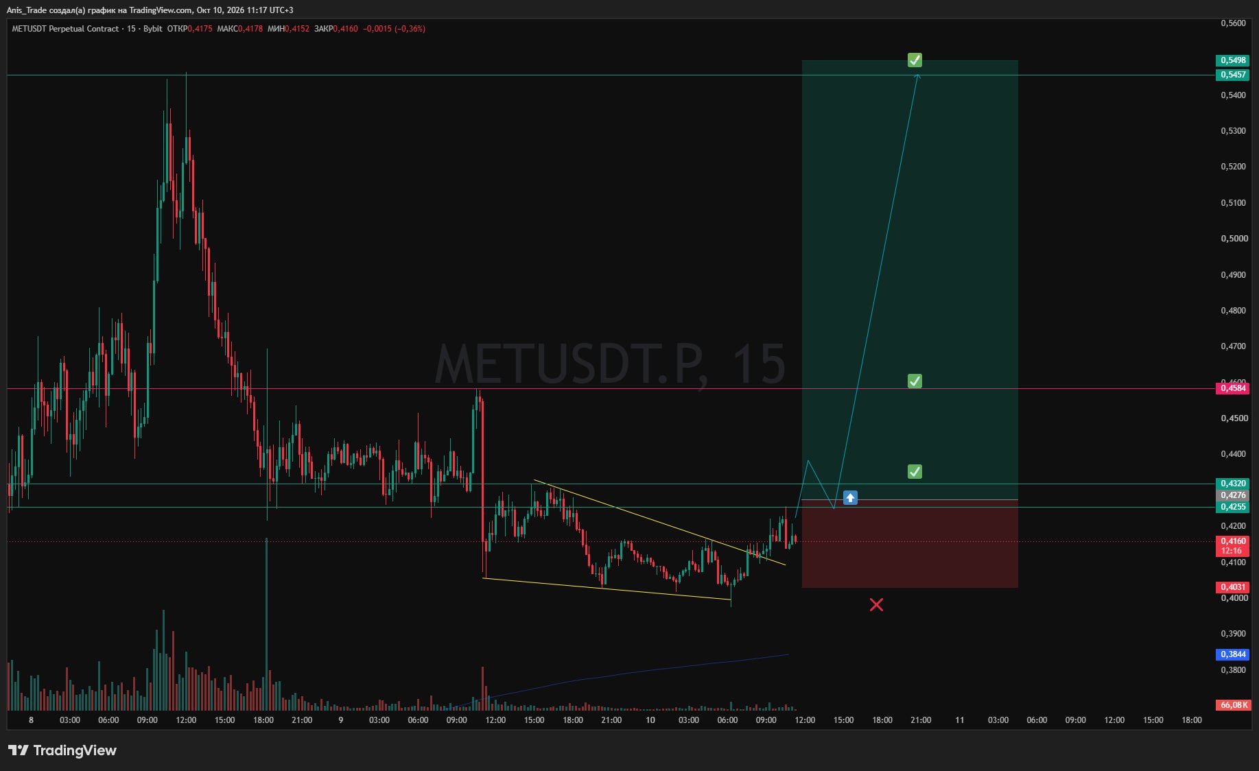 MET chart