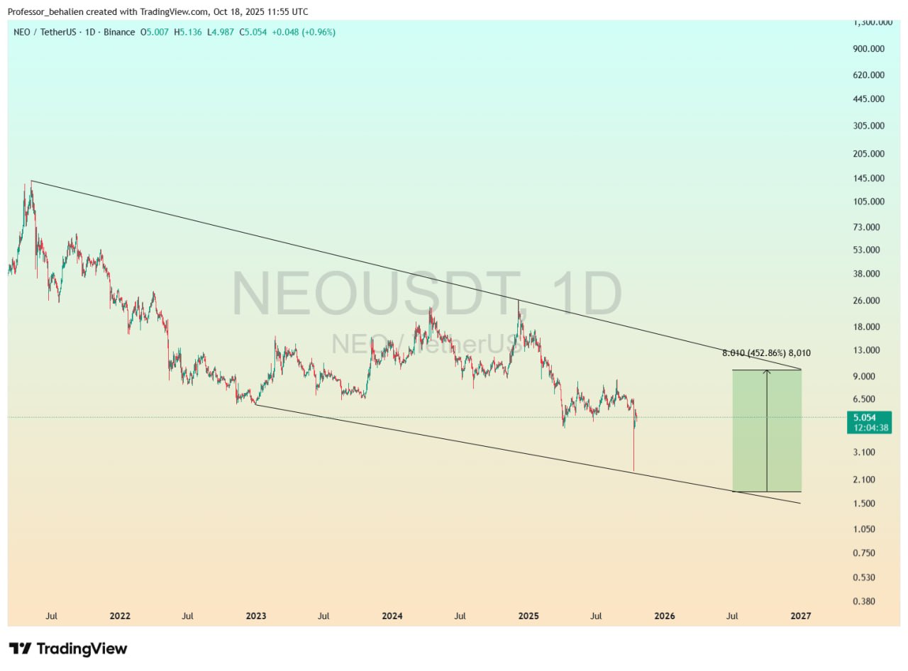 NEO chart