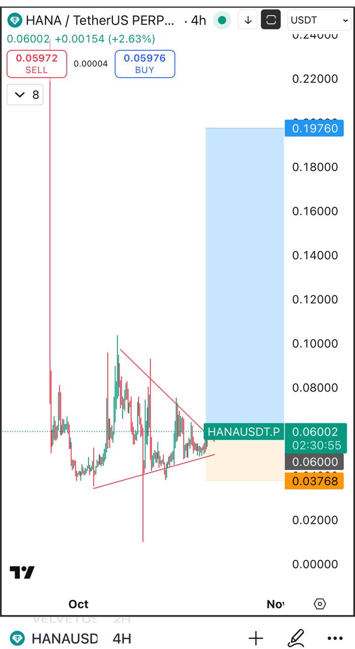 PERP chart