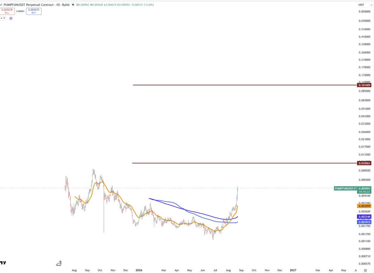 PUMP chart