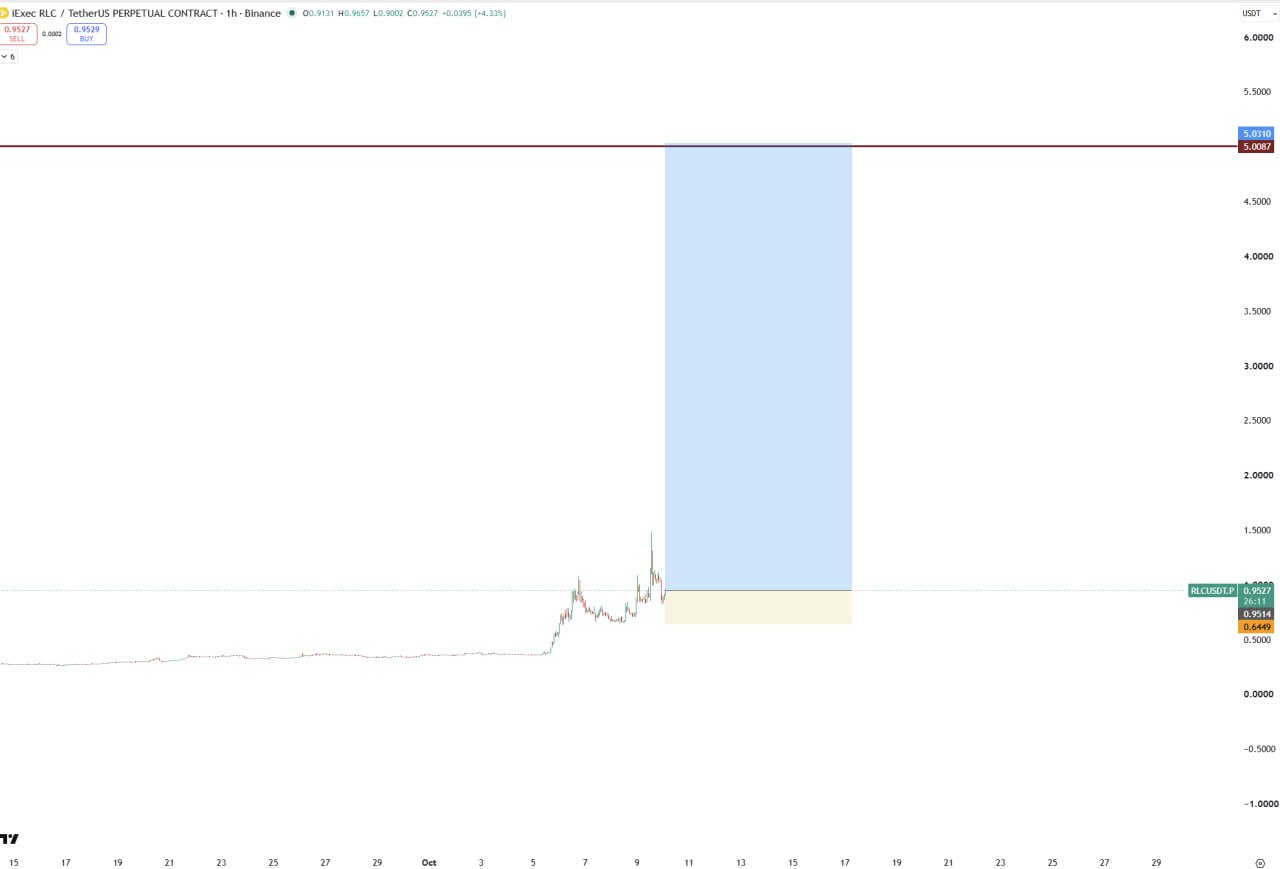 RLC chart