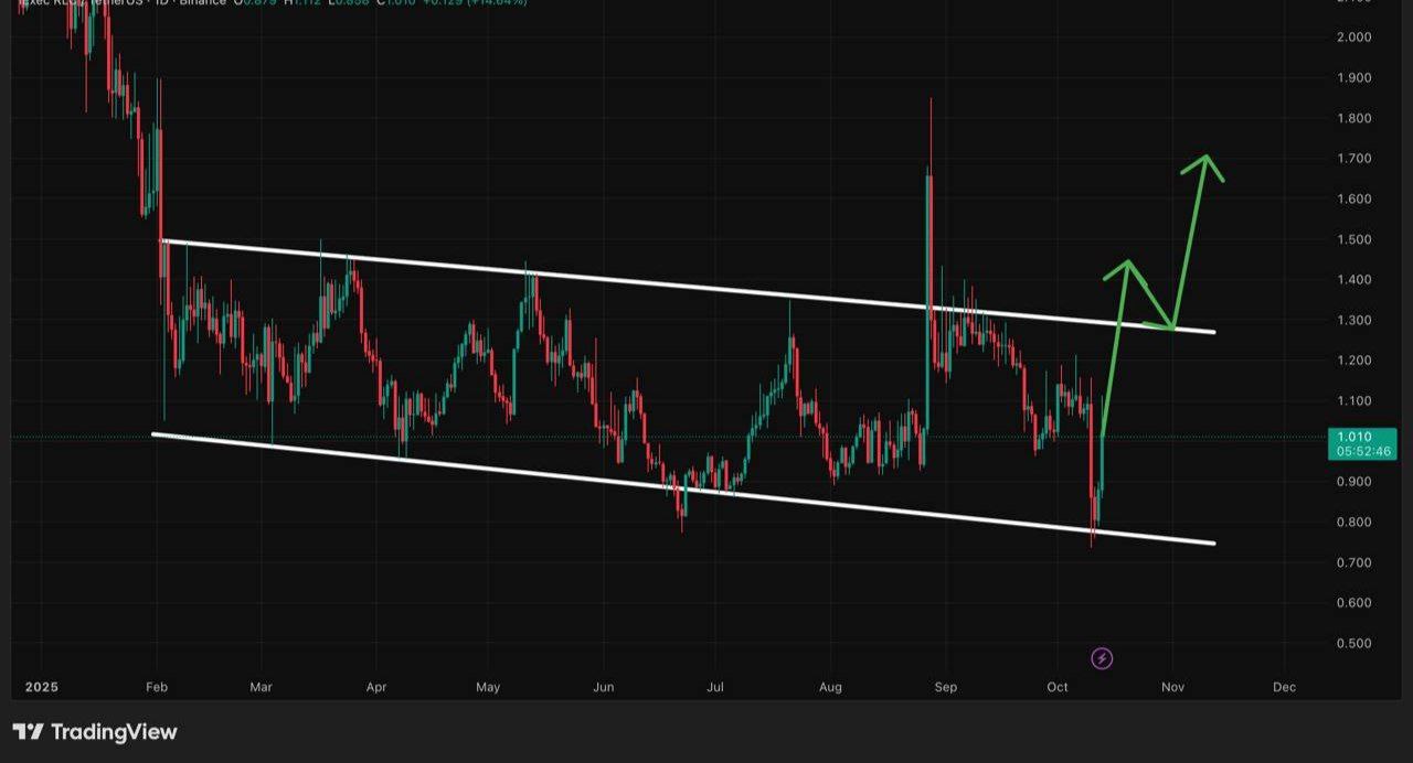 RLC chart
