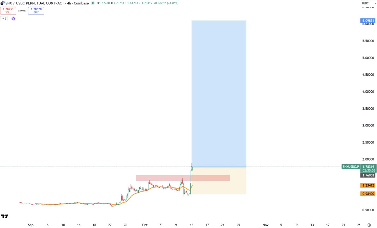 SNX chart