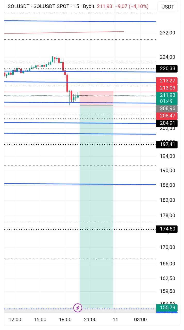 SOL chart