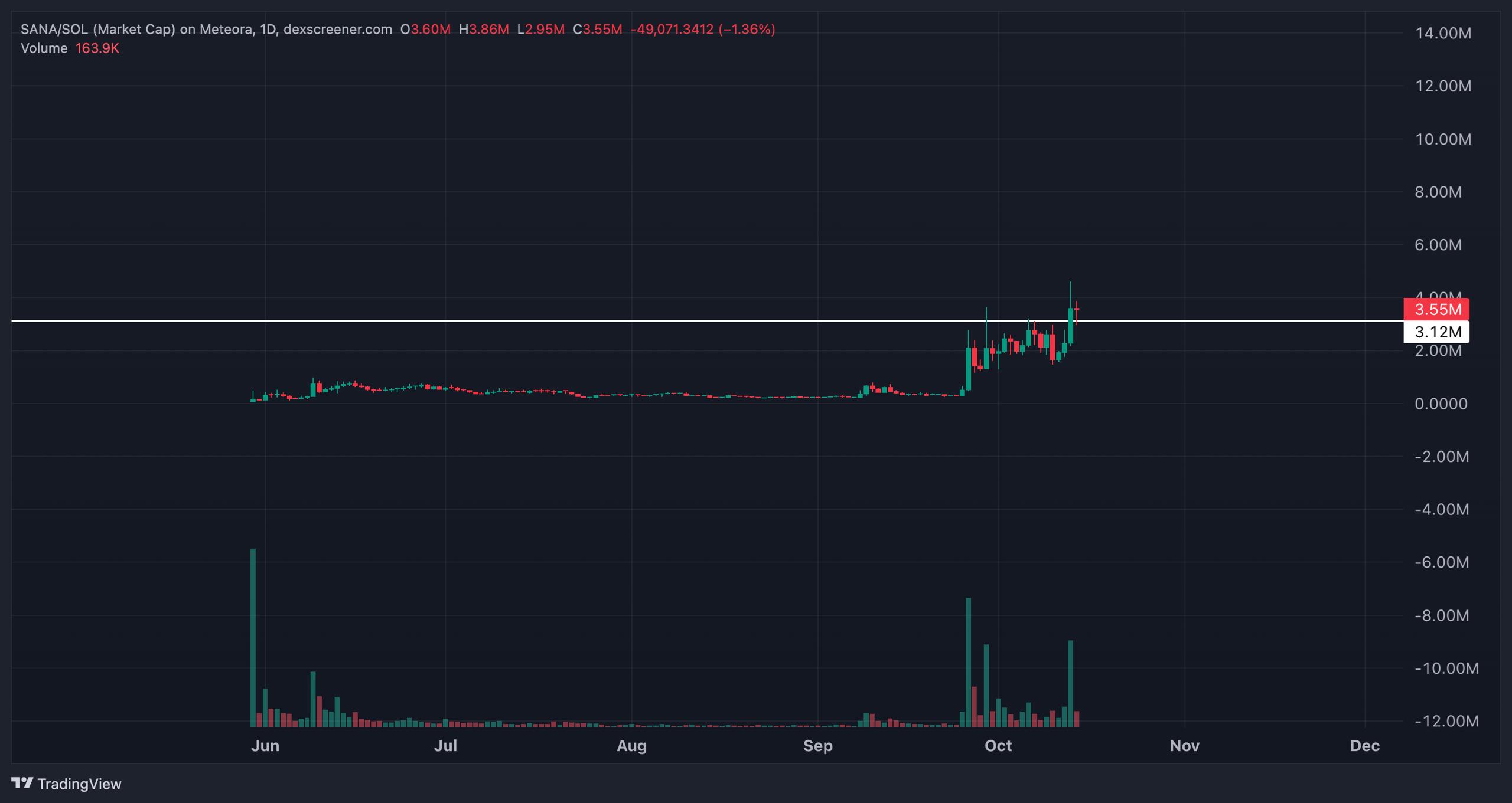 SOL chart