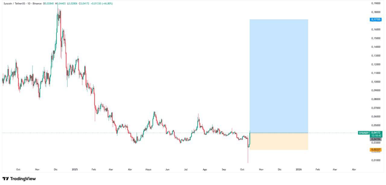 SYS chart