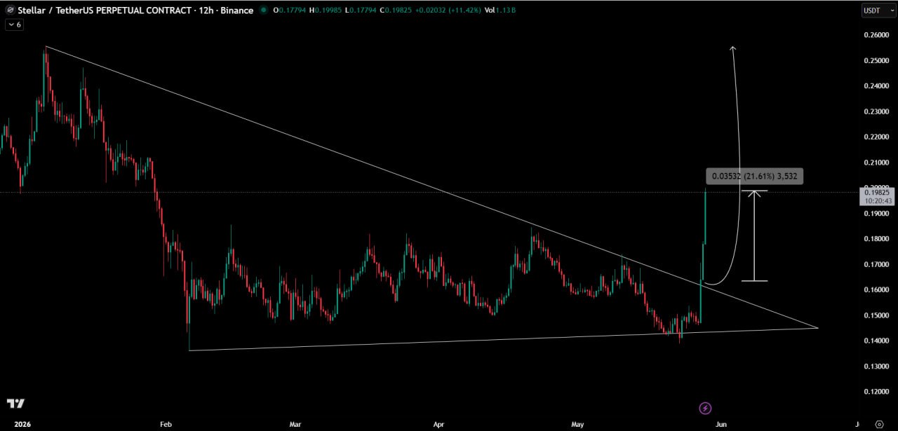 XLM chart