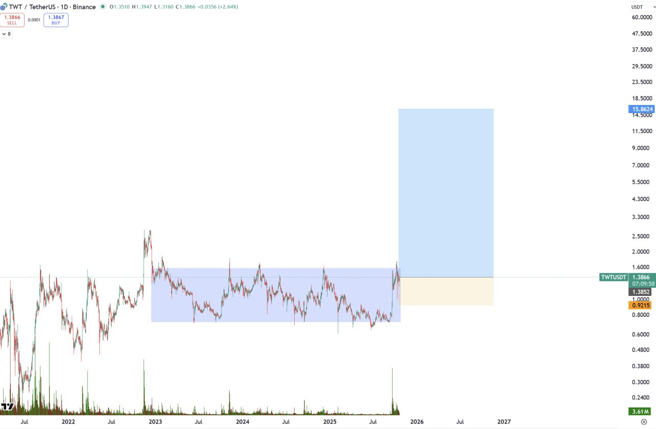TWT chart