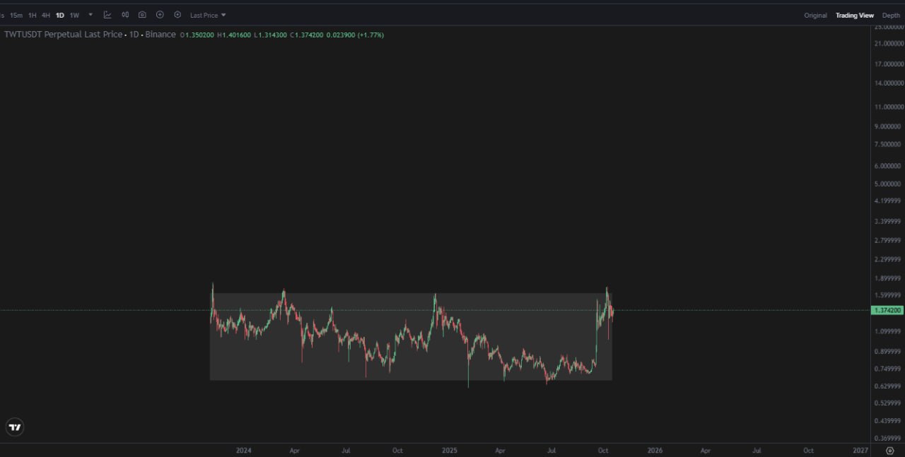 TWT chart