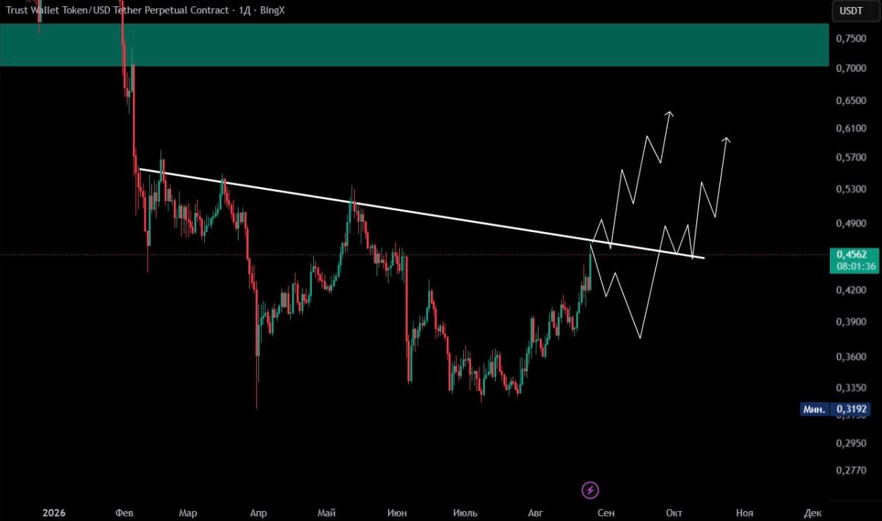 TWT chart