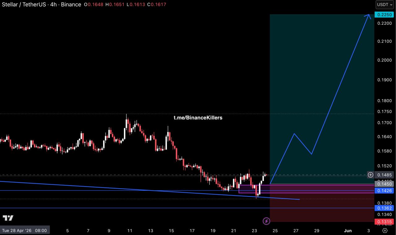 XLM chart