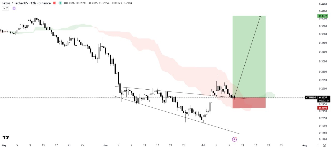 XTZ chart