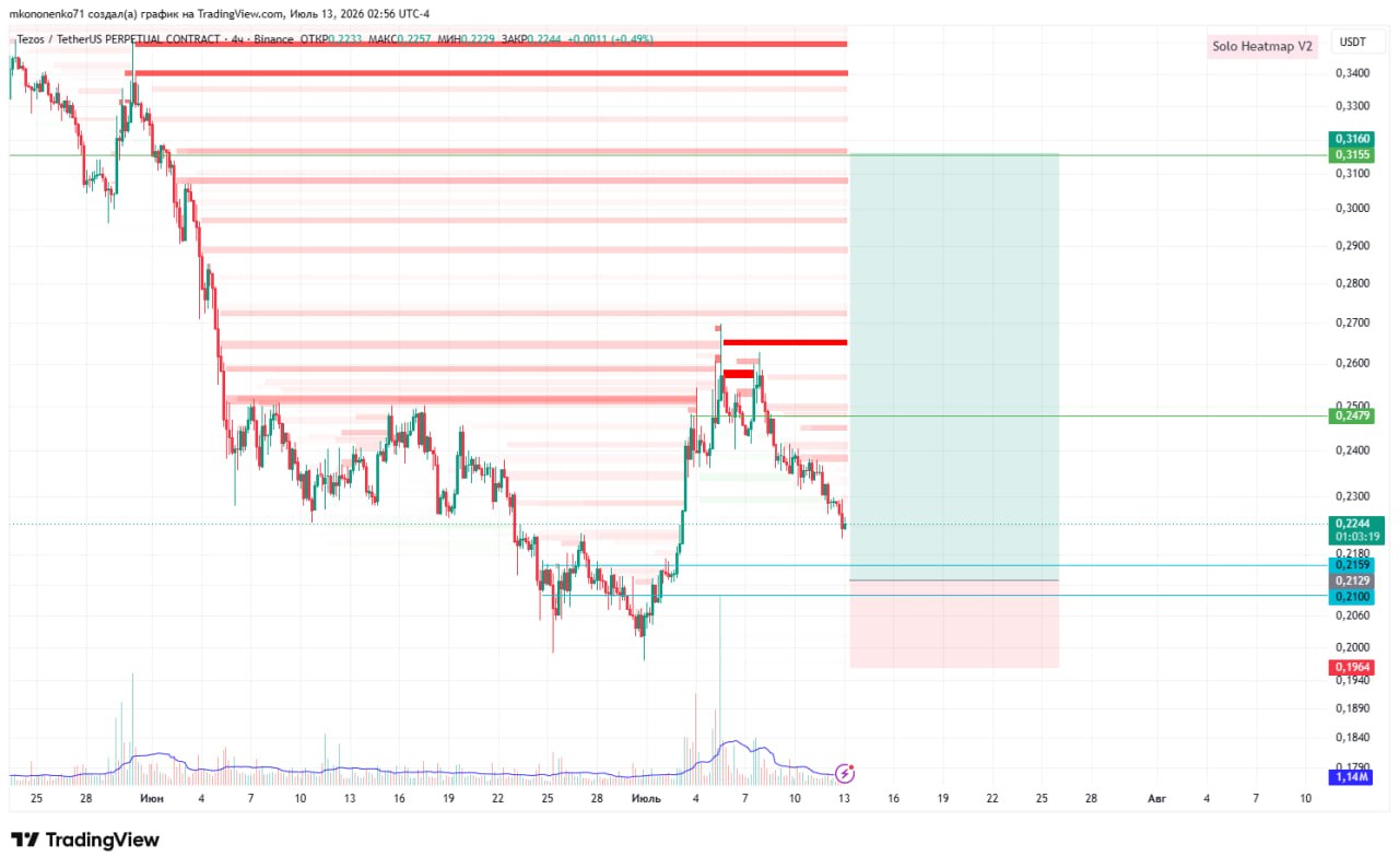 XTZ chart