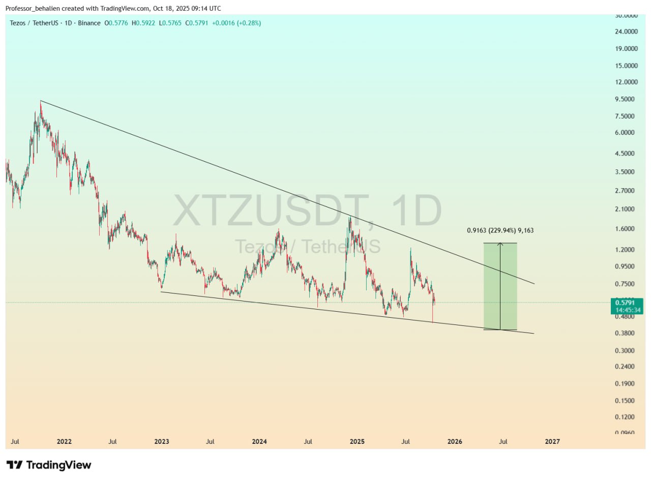 XTZ chart