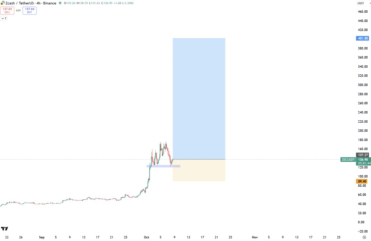 ZEC chart