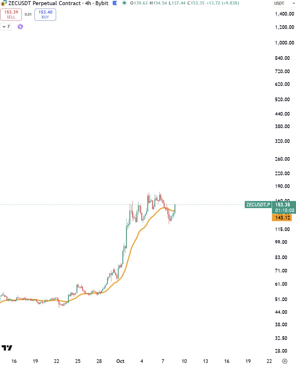 ZEC chart