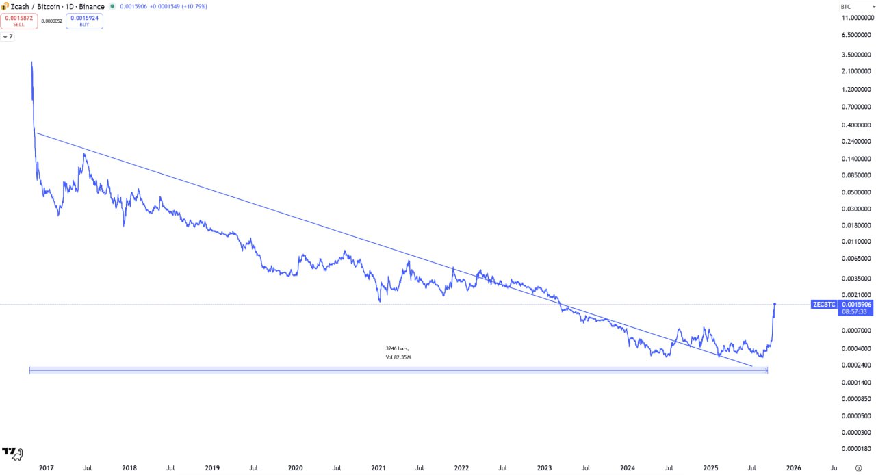 ZEC chart