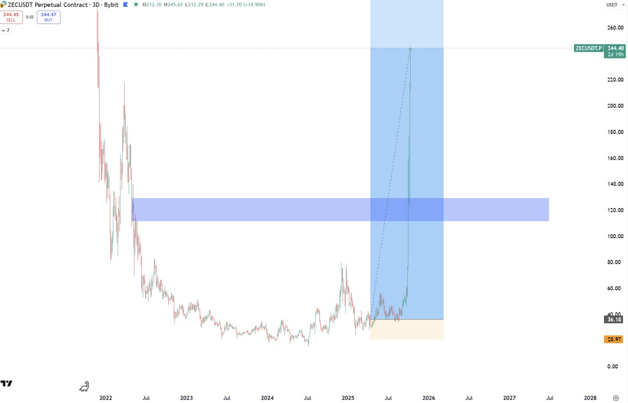 ZEC chart