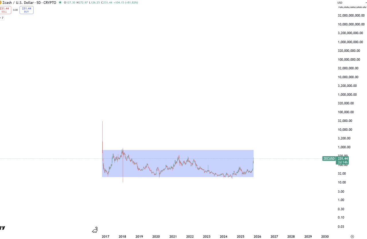 ZEC chart