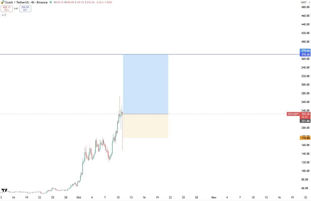 ZEC chart