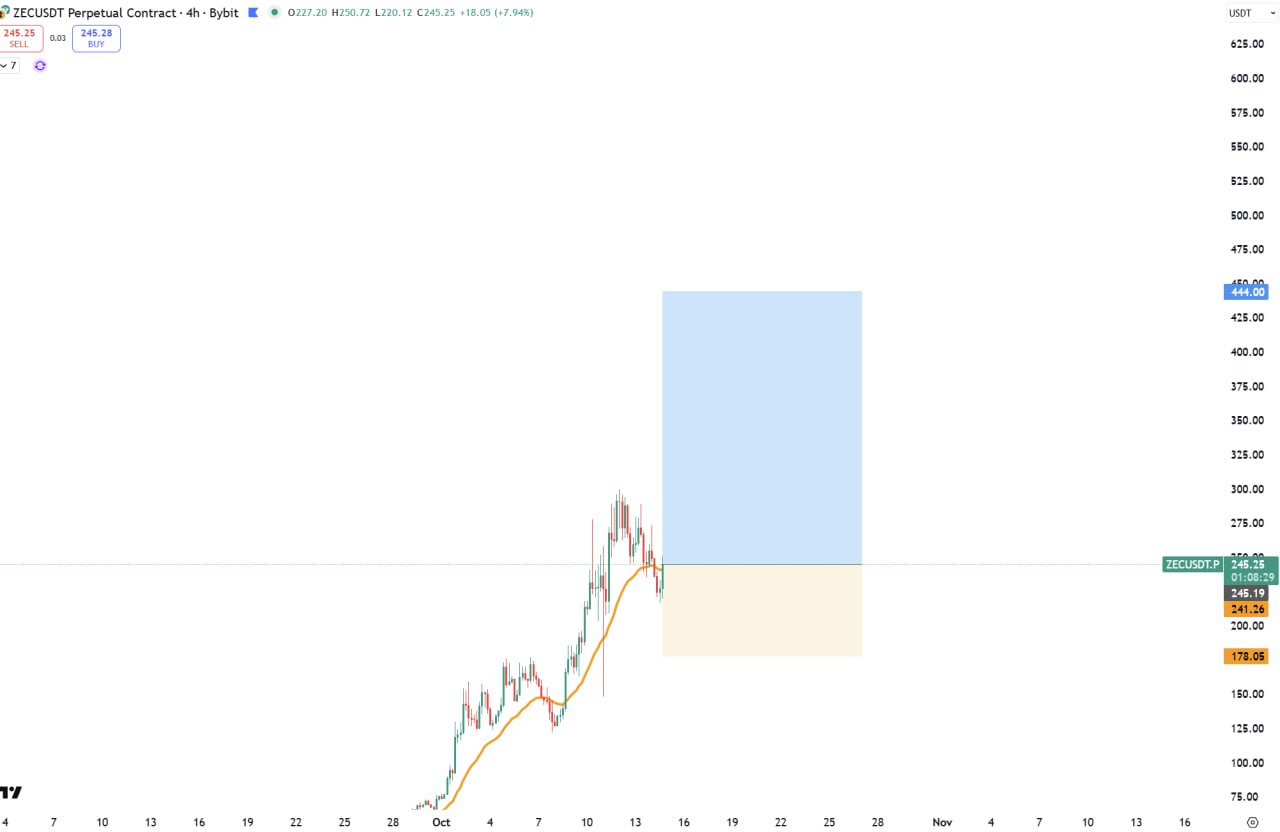 ZEC chart